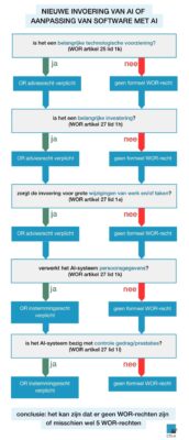 Als je op de foto klikt, kun je een PDF met het stroomschema openen.